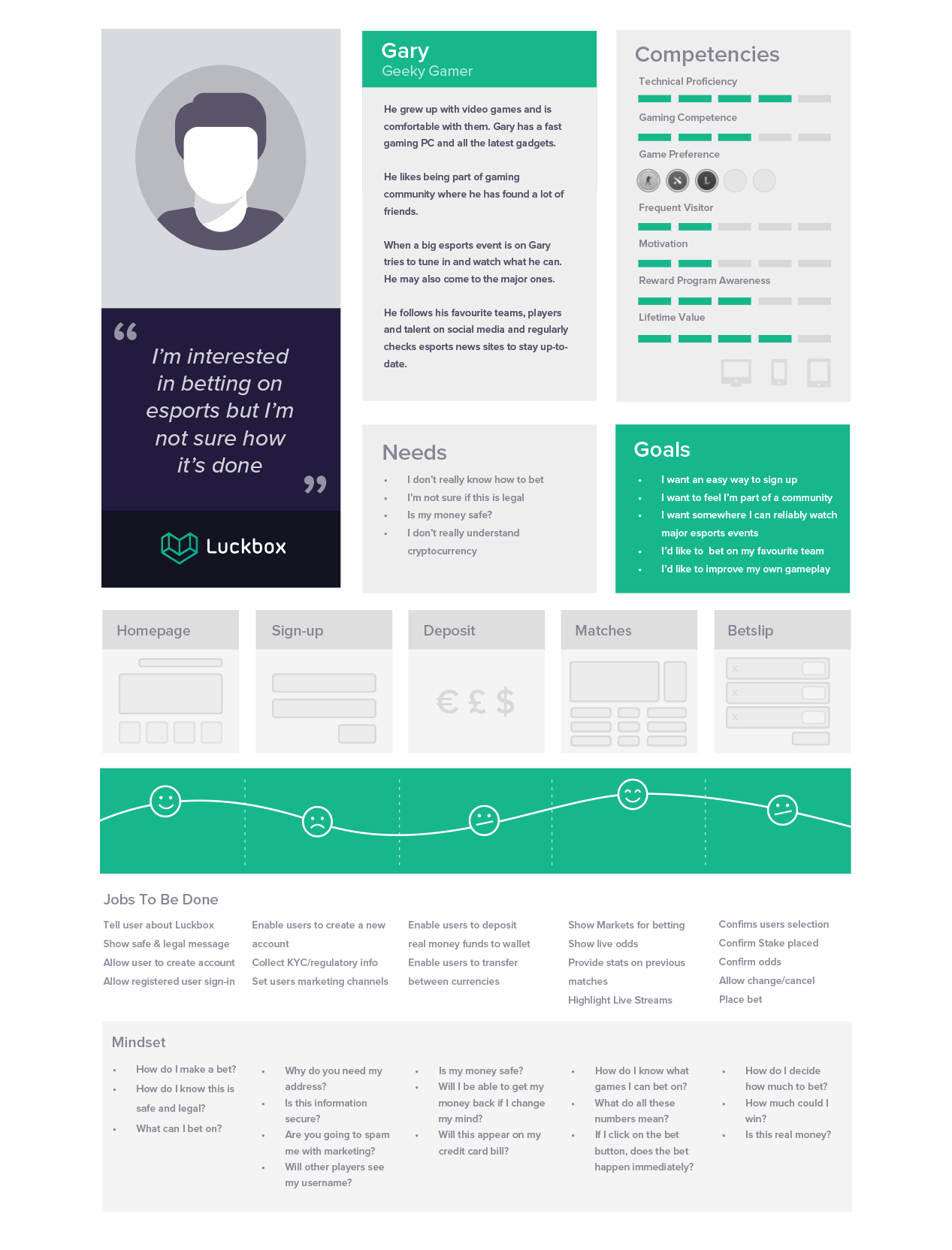 Early Marketing personas aligned business goals with UX direction